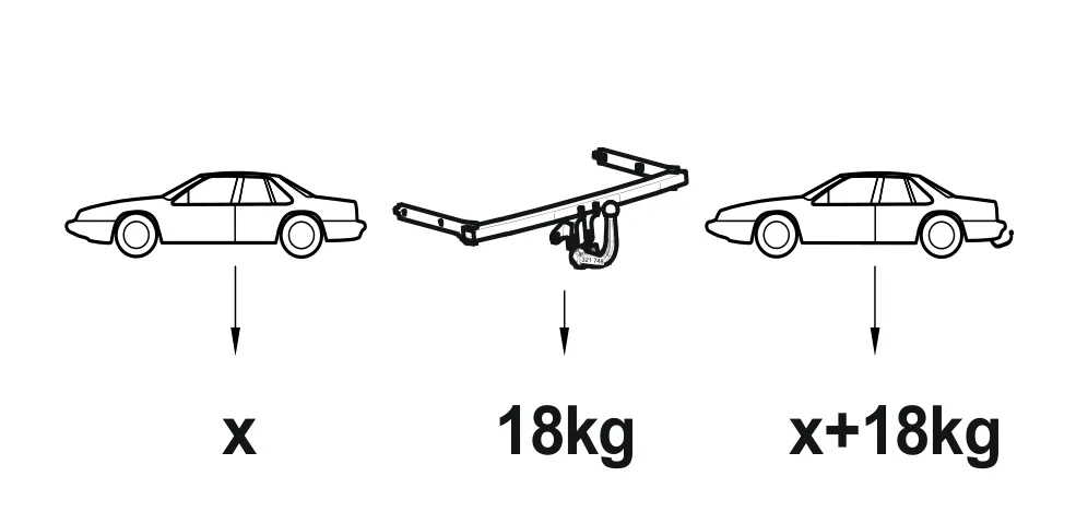 Das Leergewicht des Fahrzeugs erhöht sich um 18 kg.